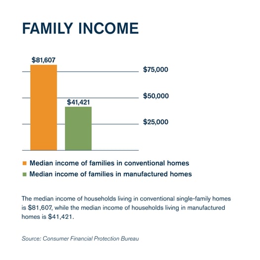 MH-family-income
