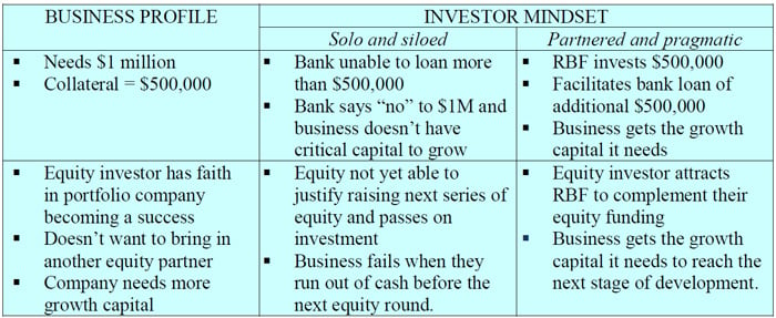 Table detailing how differing investor mindsets can align--or not--with a business's needs.