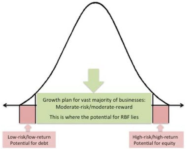 Graphic showing that RBF draws from the biggest pool of potential investable businesses 